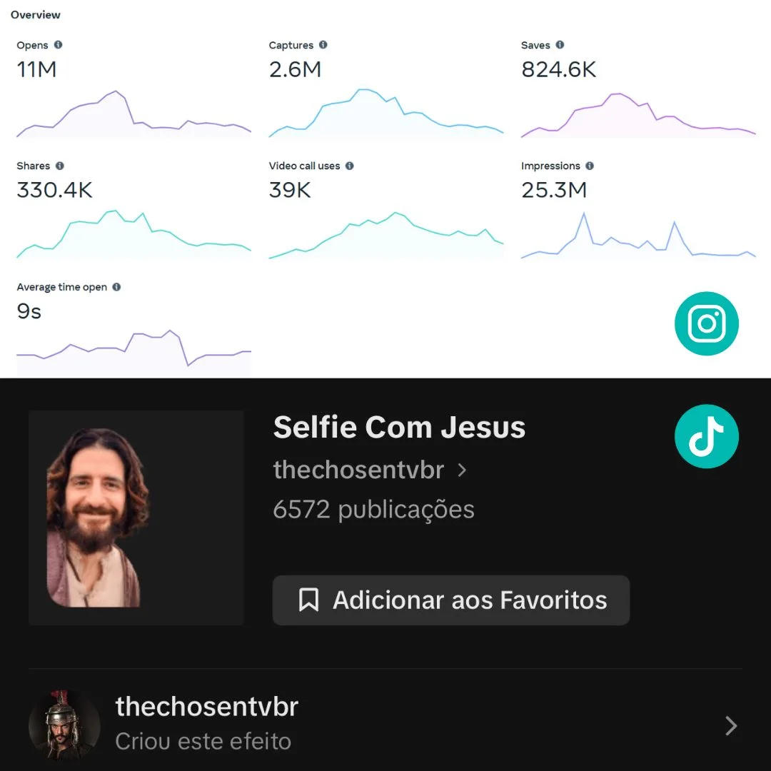 Painel do Instagram com 11 milhões de aberturas do filtro e página do efeito Selfie com Jesus no TikTok com 6572 publicações
